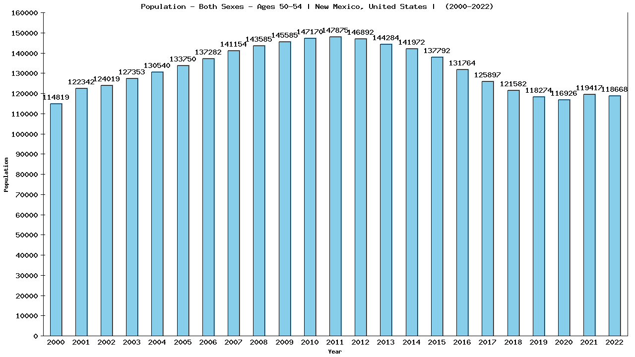 Graph showing Populalation - Male - Aged 50-54 - [2000-2022] | New Mexico, United-states